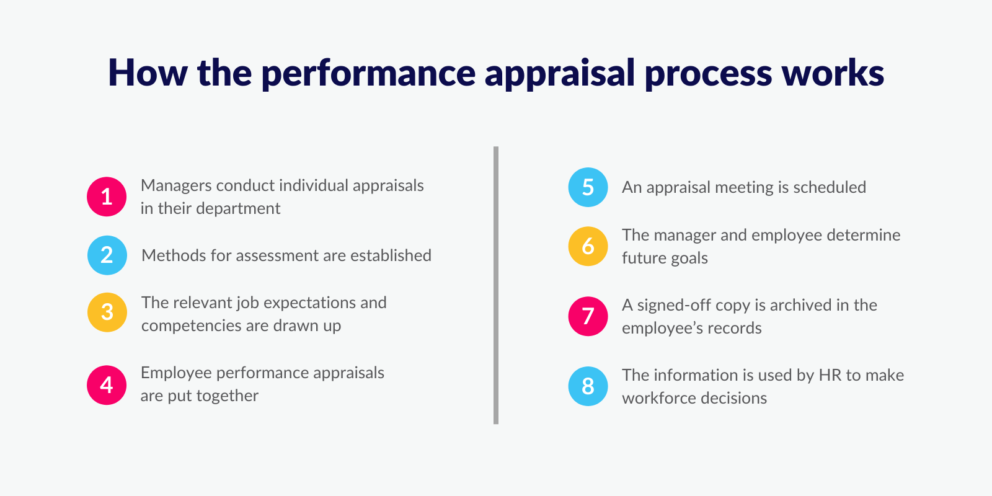 What Is An Appraisal A Guide To Appraisals At Work Staffcircle