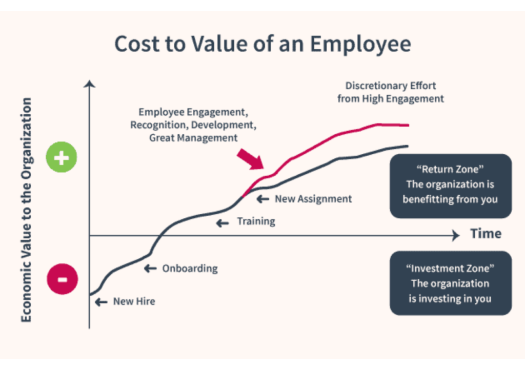 Cost to value of an employee over time, from the investment zone of hiring to the return zone