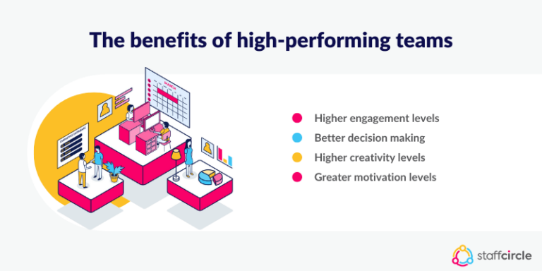 What Makes A High Performing Team? | StaffCircle