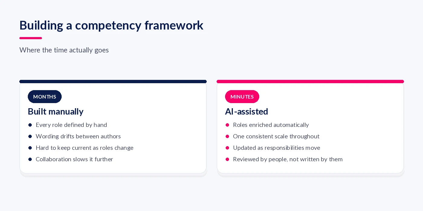 Building a competency framework manually over months versus AI-assisted in minutes