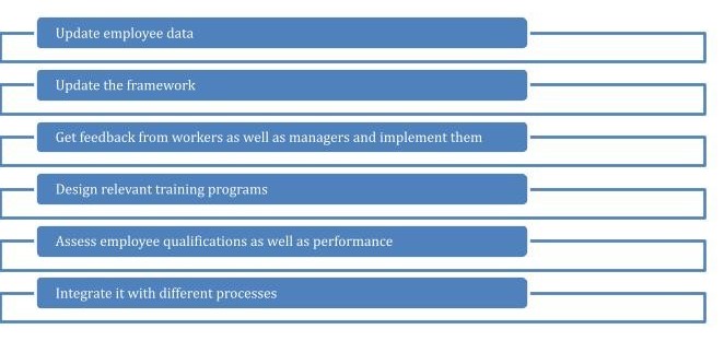 Factors for Continuous CVF Framework Improvement