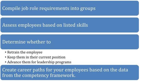 Techniques for Effective Competency Framework