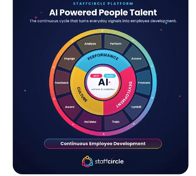 The Top 5 HR Processes to Automate with AI | StaffCircle